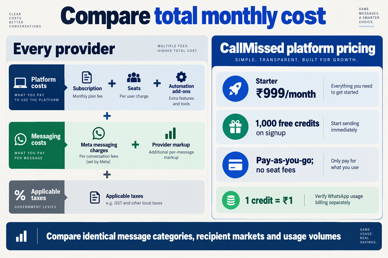 Total-cost components beside CallMissed platform pricing, with separate verification of WhatsApp usage charges
