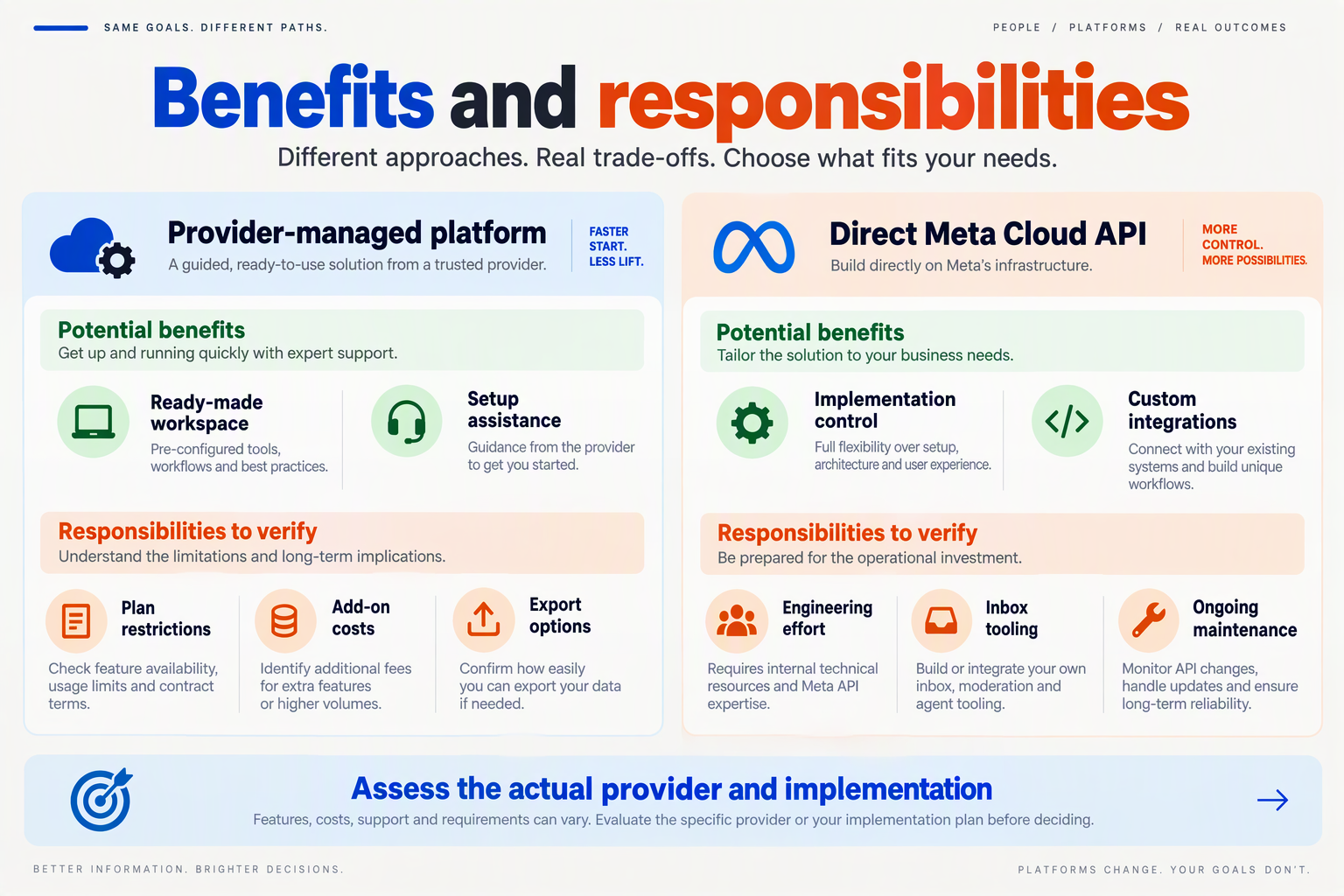 Trade-off matrix comparing provider-managed platforms with direct Meta Cloud API implementation responsibilities