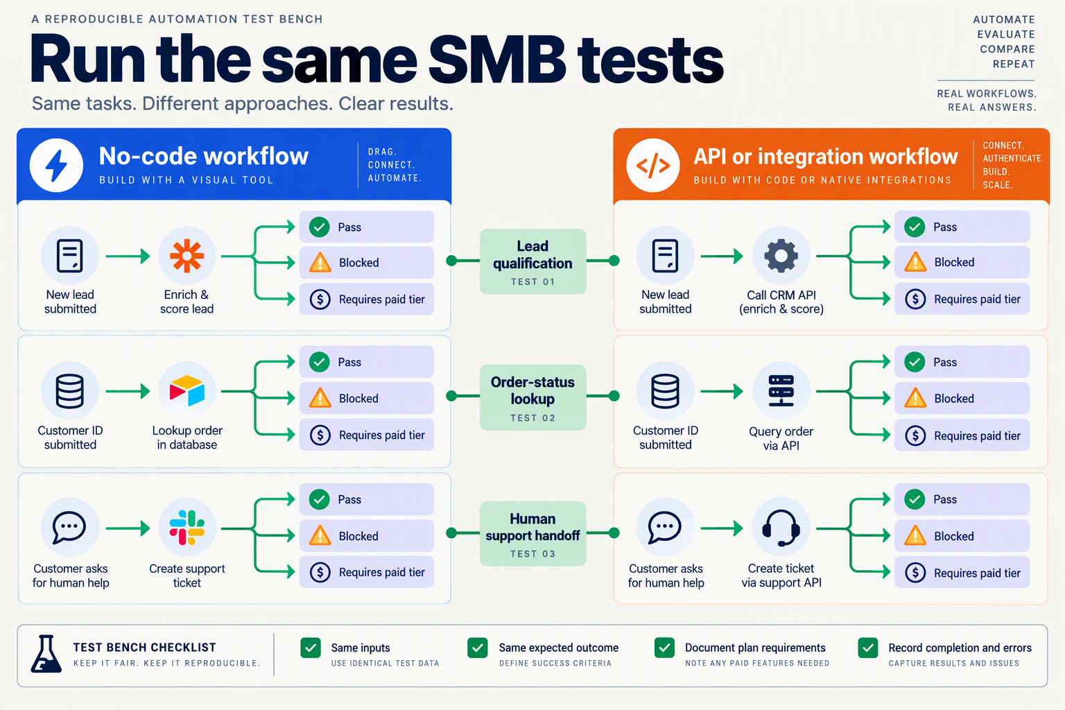 Side-by-side test framework for no-code and API workflows covering leads, order status and human handoffs