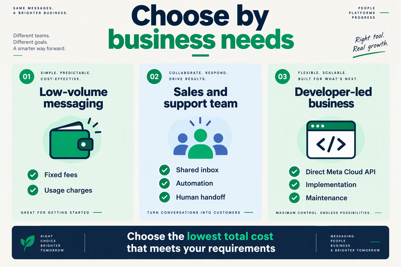 Three decision cards matching Indian SMB needs to messaging costs, team tools and developer responsibilities