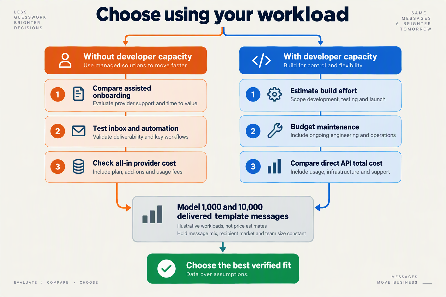Decision tree comparing provider and direct API options using developer capacity and illustrative message volumes