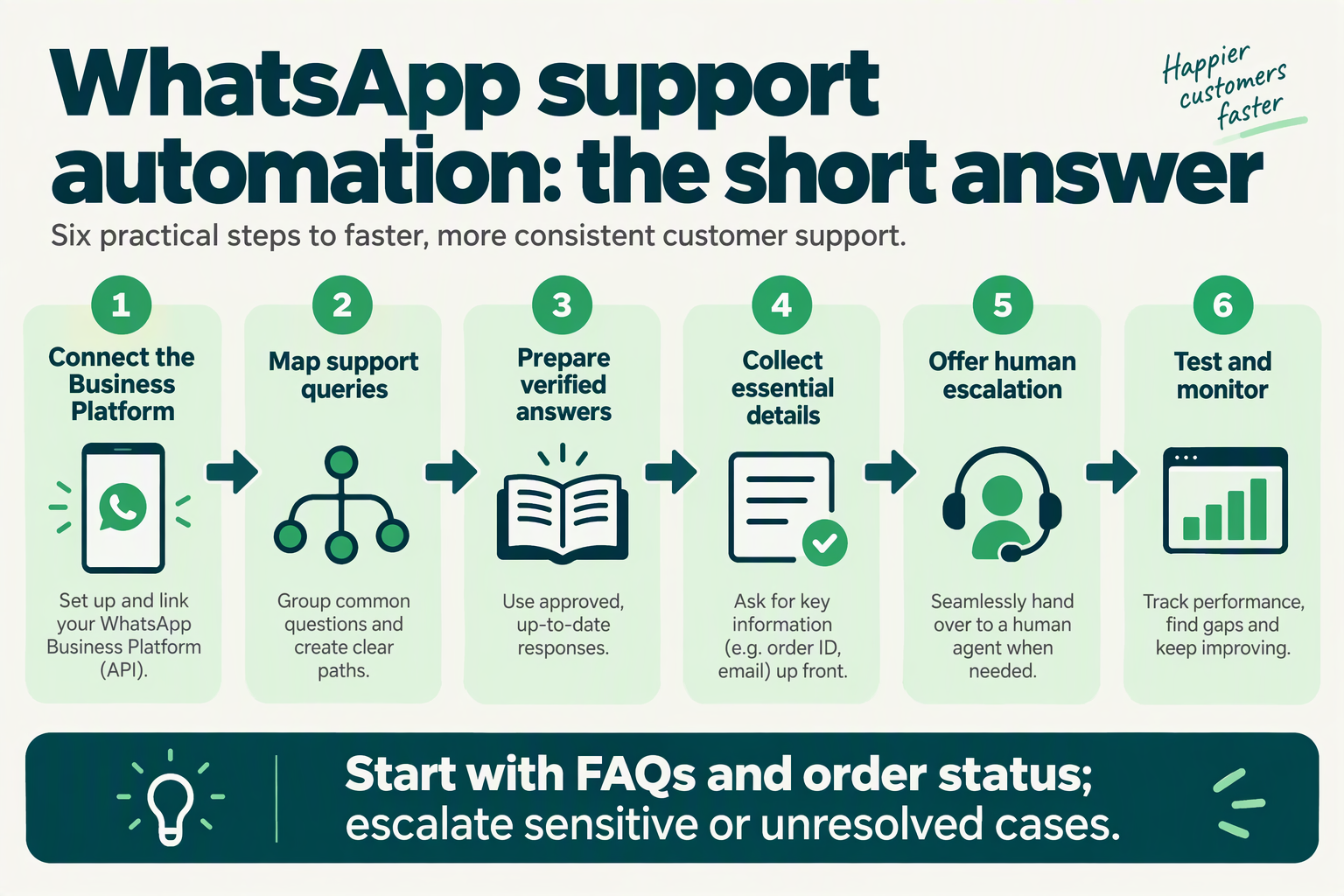 Six-stage roadmap from WhatsApp Business Platform access to verified answers, escalation and monitoring