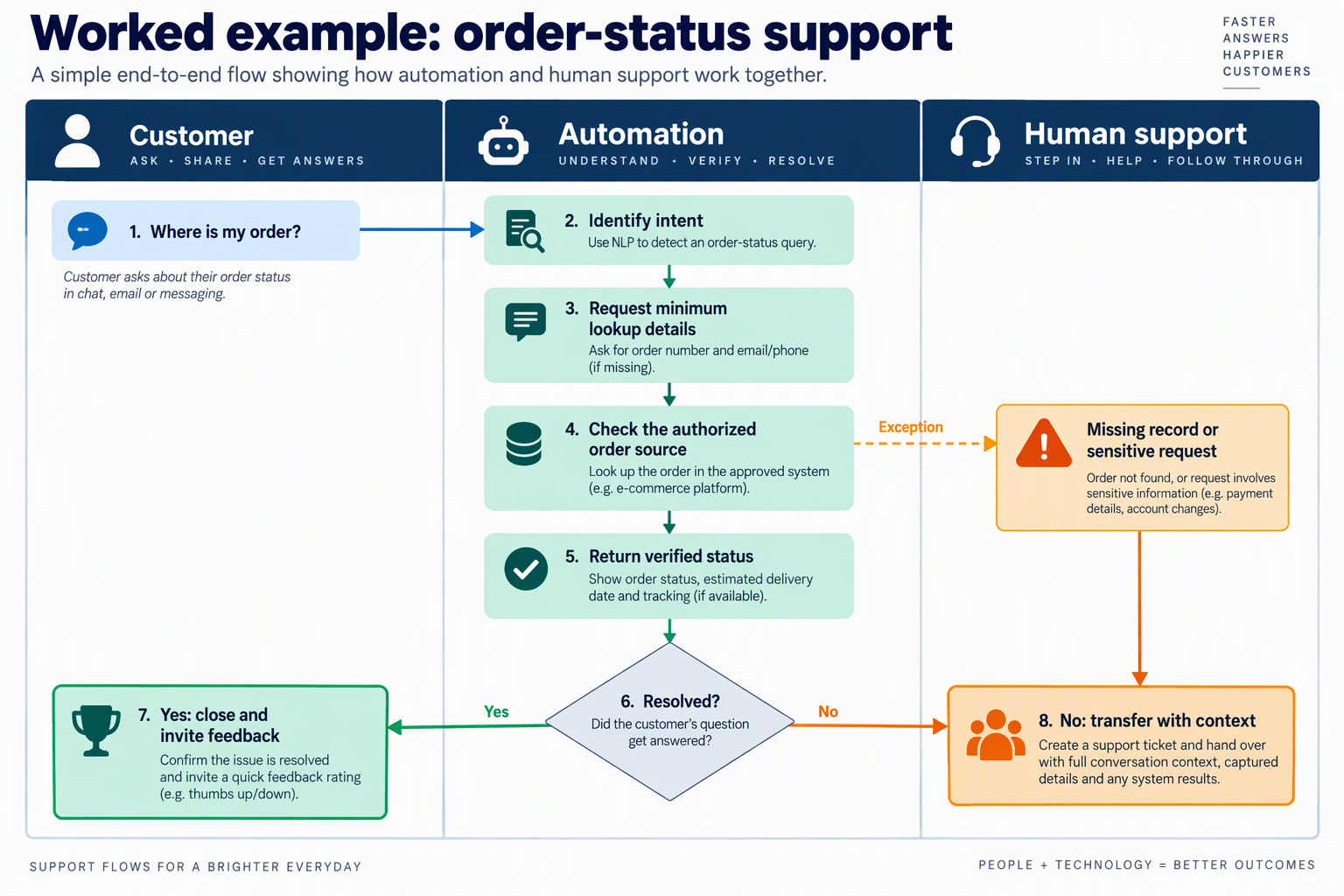 Order-status workflow showing intent detection, secure lookup, verified answers and contextual human escalation