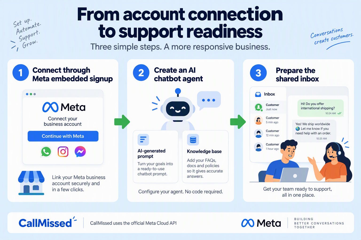 CallMissed setup stages showing Meta embedded signup, chatbot preparation and a shared support inbox