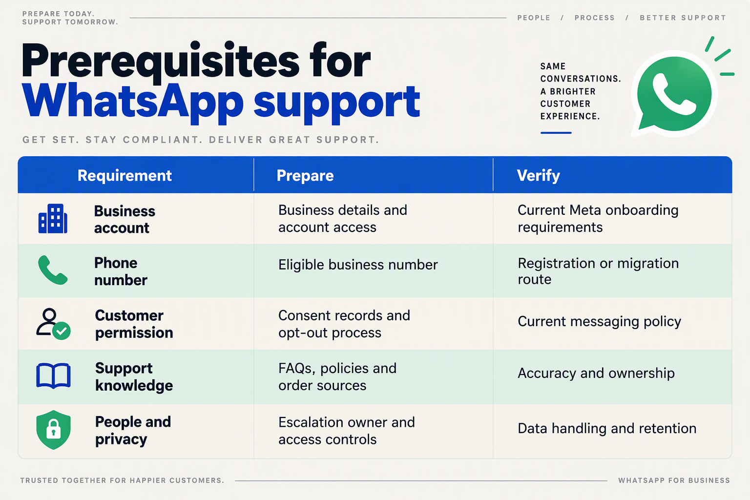 Prerequisites table covering account access, phone eligibility, permission, support knowledge and privacy