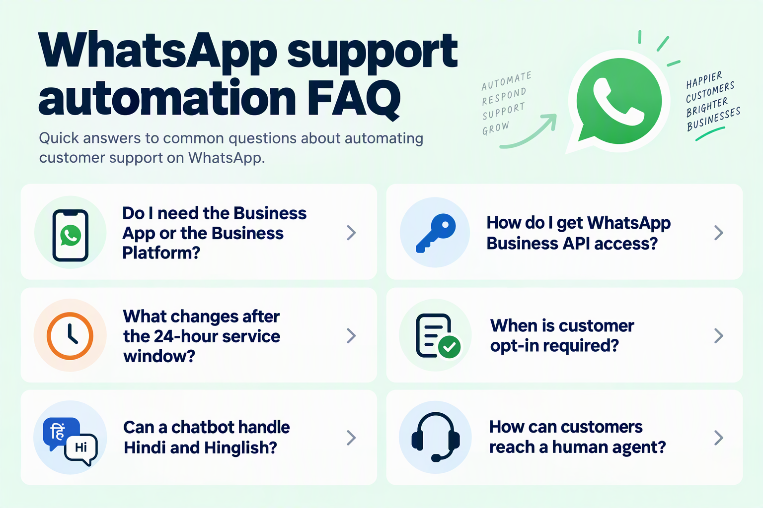 FAQ cards about platform access, service windows, permission, Indian-language support and human escalation