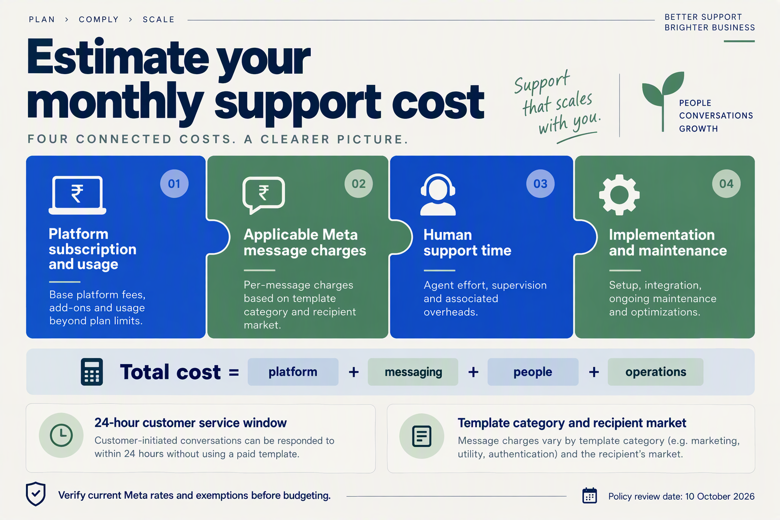 Cost model separating platform fees, Meta messaging charges, human support time and implementation costs