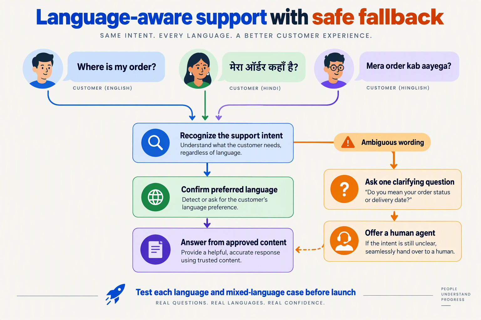 English, Hindi and Hinglish order queries converging into verified answers with clarification and human fallback