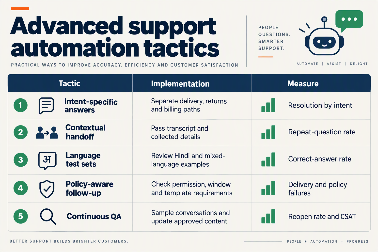 Optimization table linking intent routing, handoff, language testing, follow-up and QA to support metrics