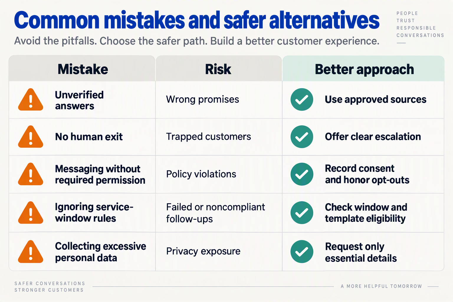 Mistakes table covering unsupported answers, blocked escalation, permission, service windows and excessive data collection