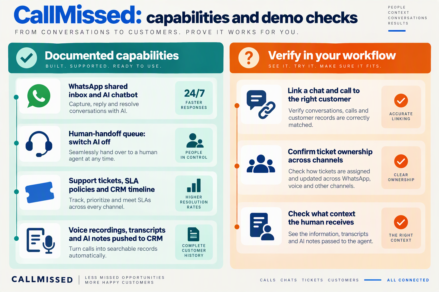 CallMissed capability checklist separating documented tools from cross-channel continuity demo checks