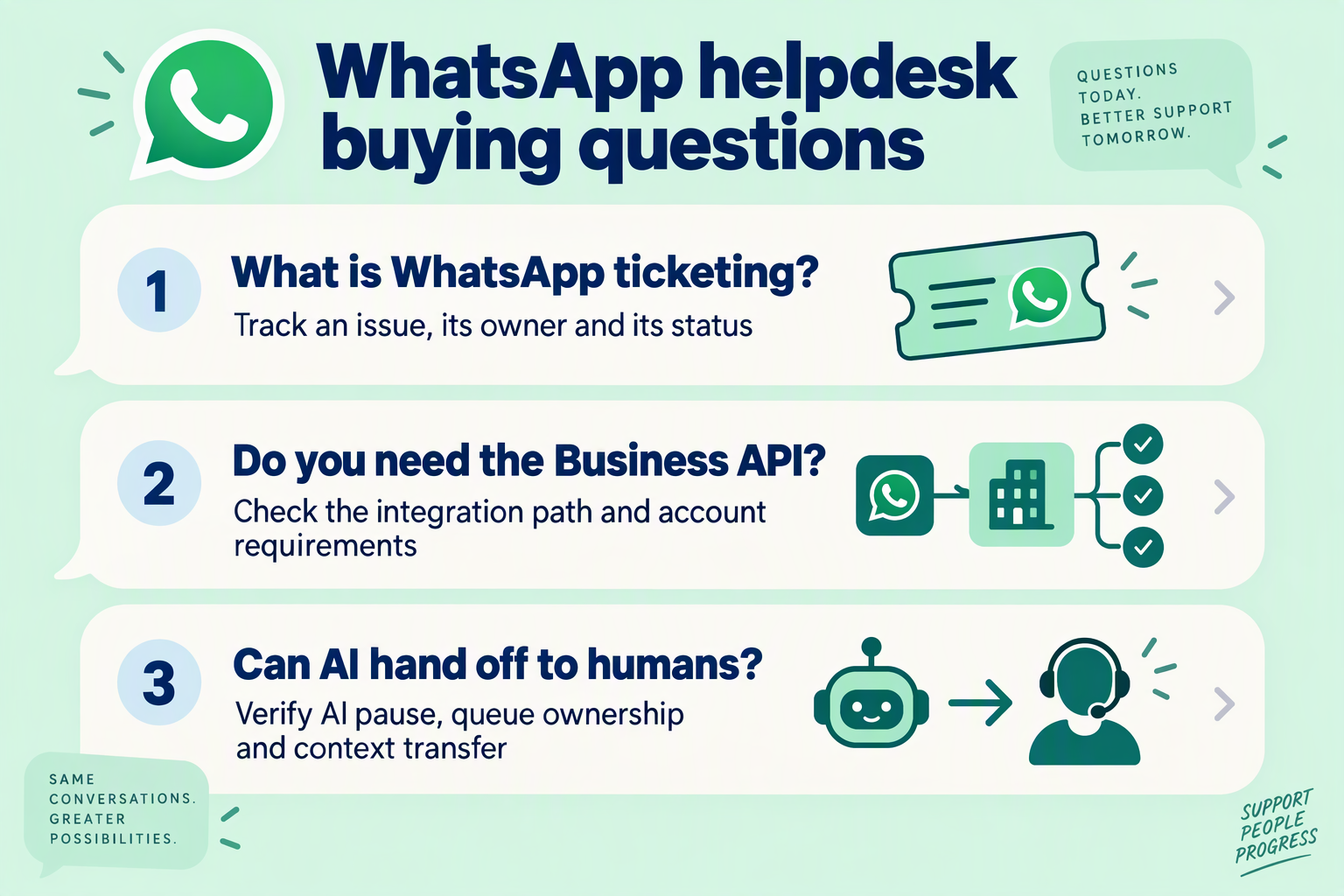 FAQ cards explaining WhatsApp ticketing, Business API requirements and AI-to-human handoff checks