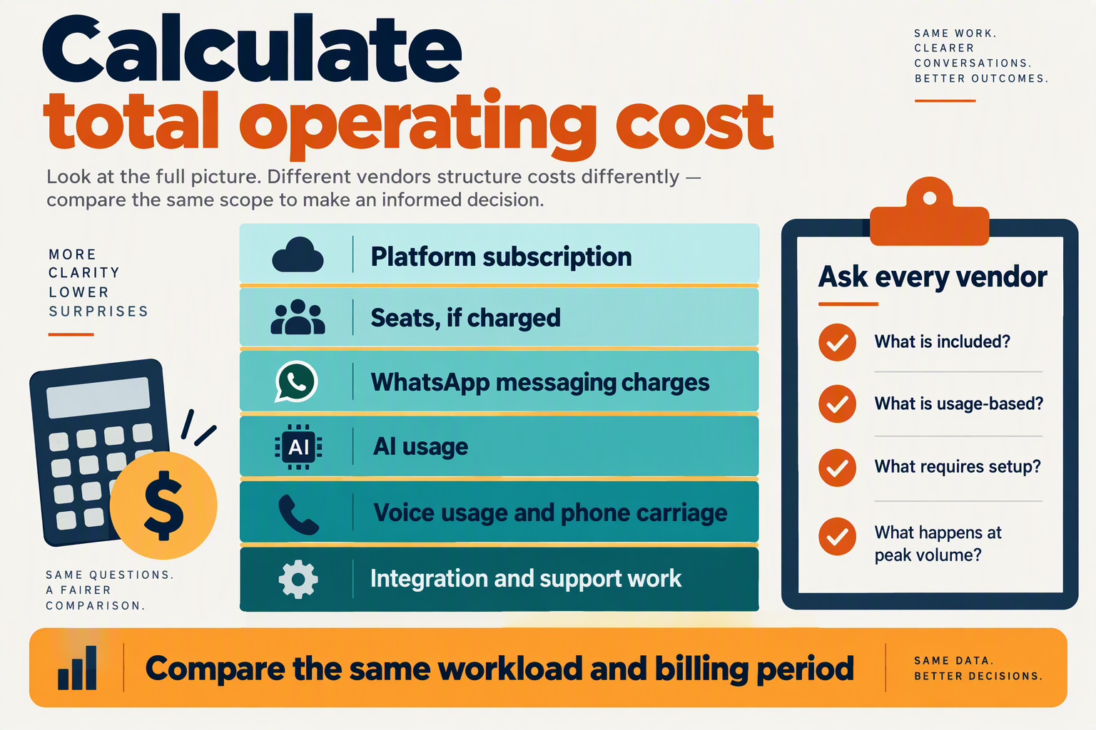 Helpdesk cost stack covering subscriptions, messaging, AI, voice and integration work