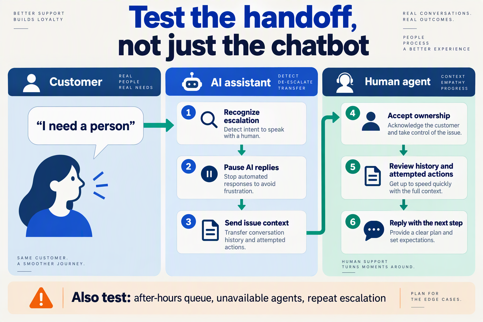 AI-to-human handoff test showing escalation, AI pause, context transfer and human ownership