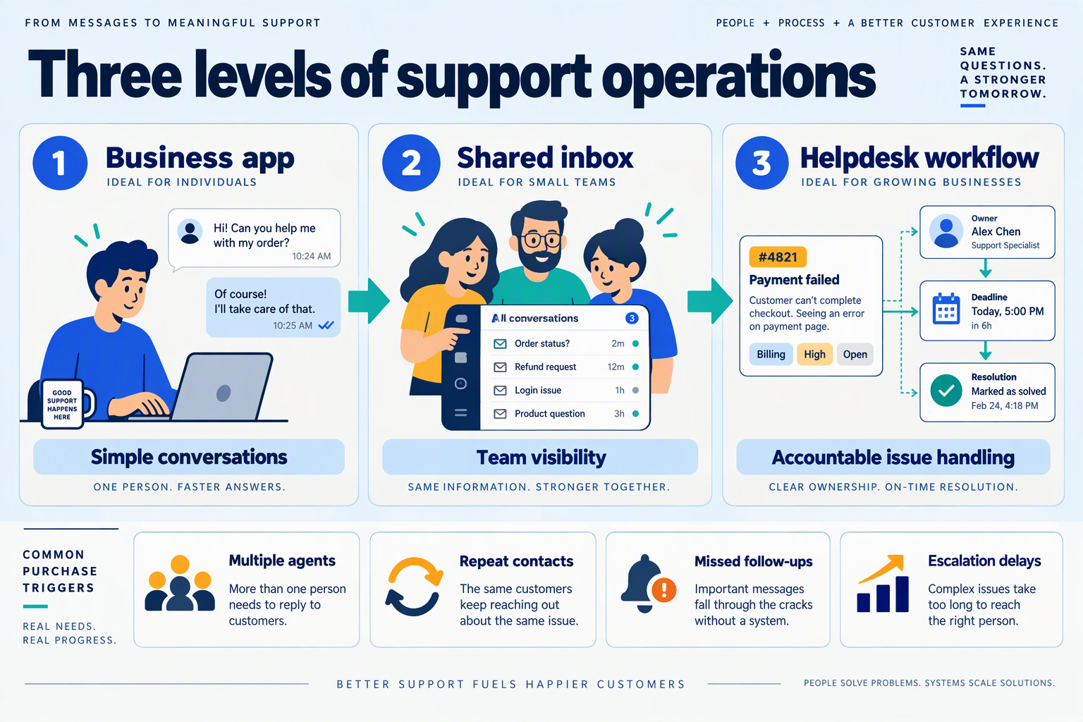 Comparison of the WhatsApp Business app, a shared inbox and an accountable helpdesk workflow