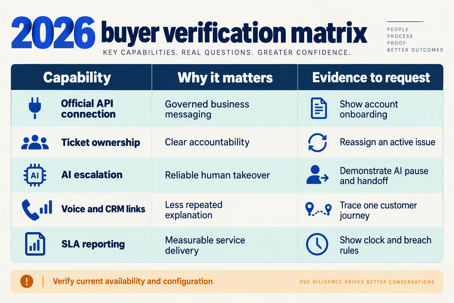 Buyer matrix connecting five helpdesk capabilities to evidence required during a vendor demo