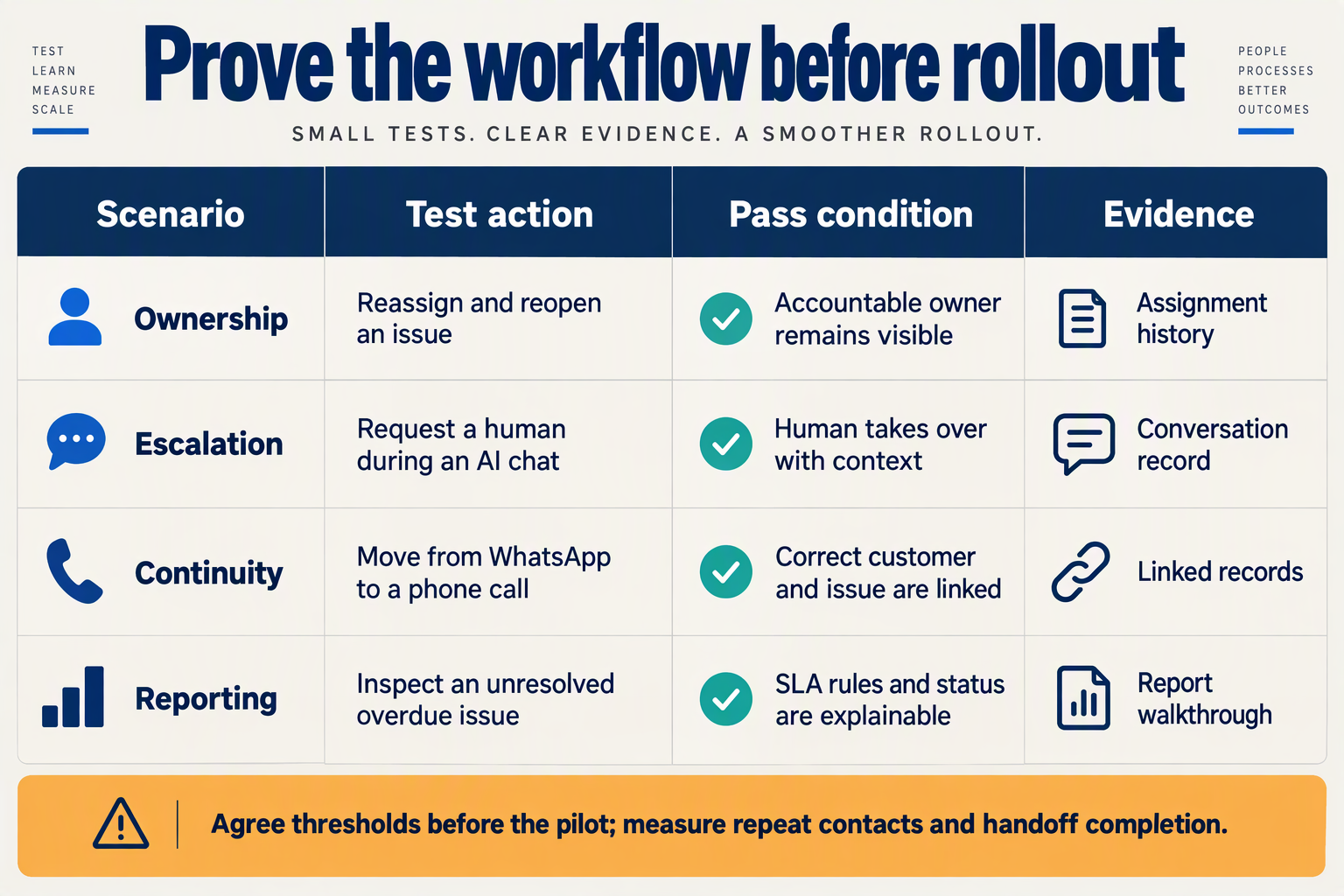 Pilot scorecard for testing ownership, human escalation, cross-channel continuity and SLA reporting