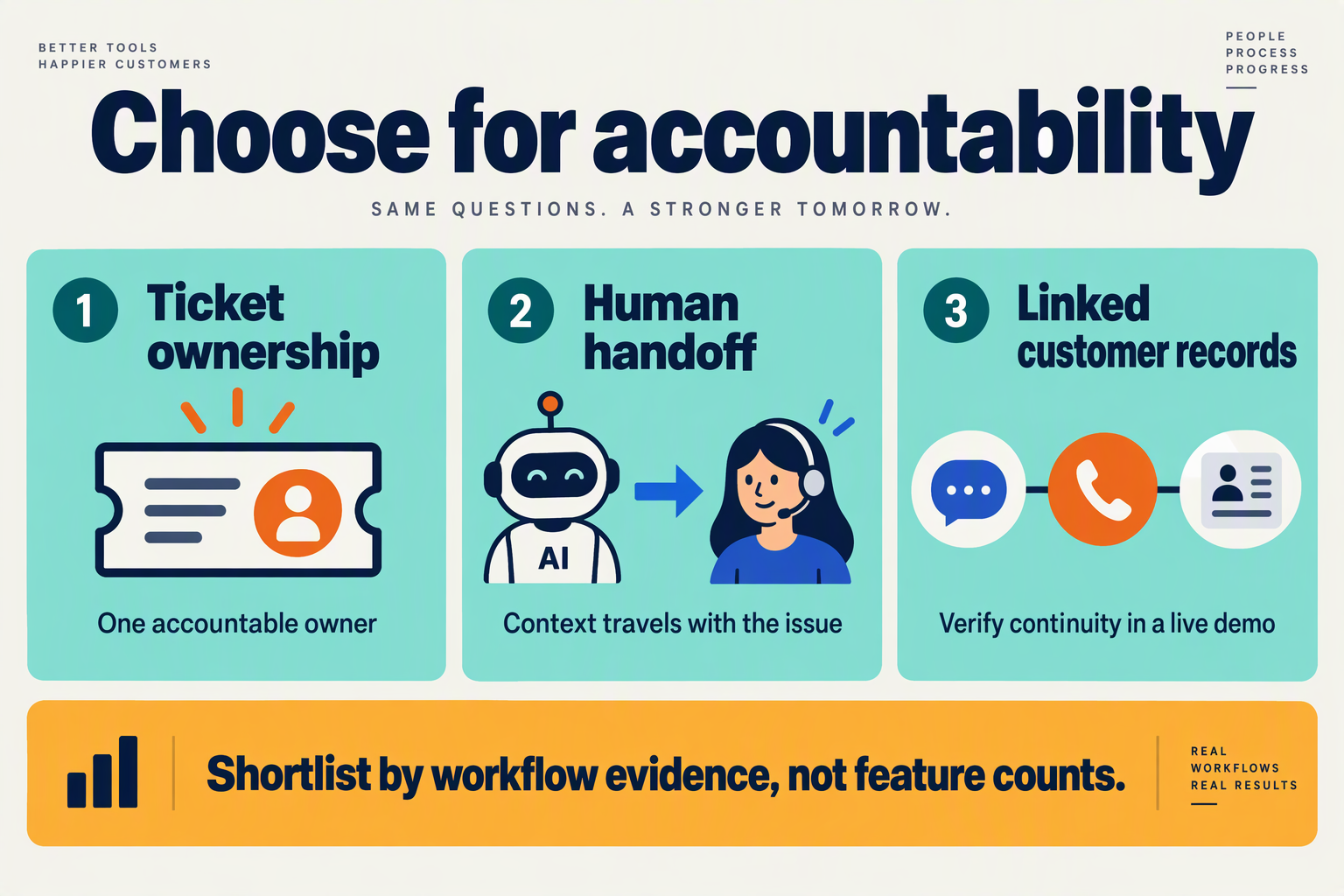 Three buying priorities: accountable ticket ownership, human handoff and linked customer records