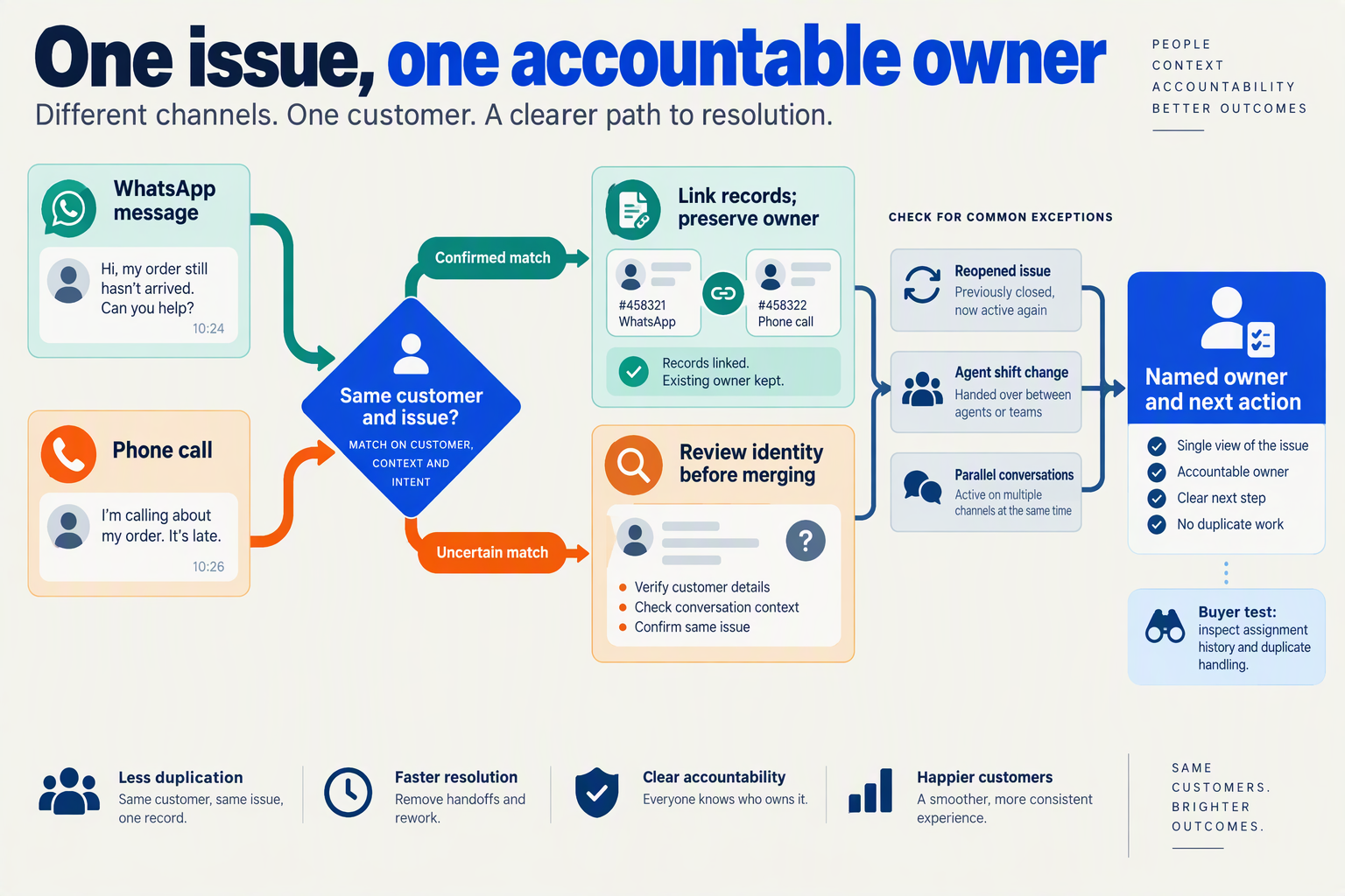 Workflow for checking customer identity, linking duplicate contacts and retaining ticket ownership