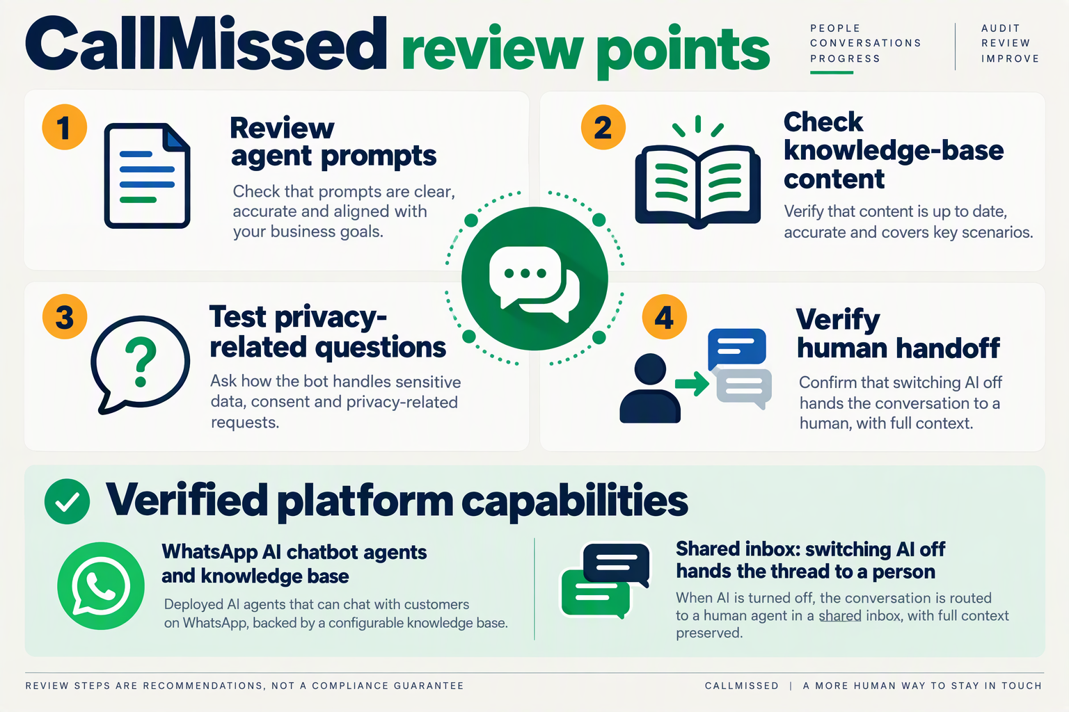CallMissed audit diagram connects prompt and knowledge reviews with test questions and shared-inbox human handoff