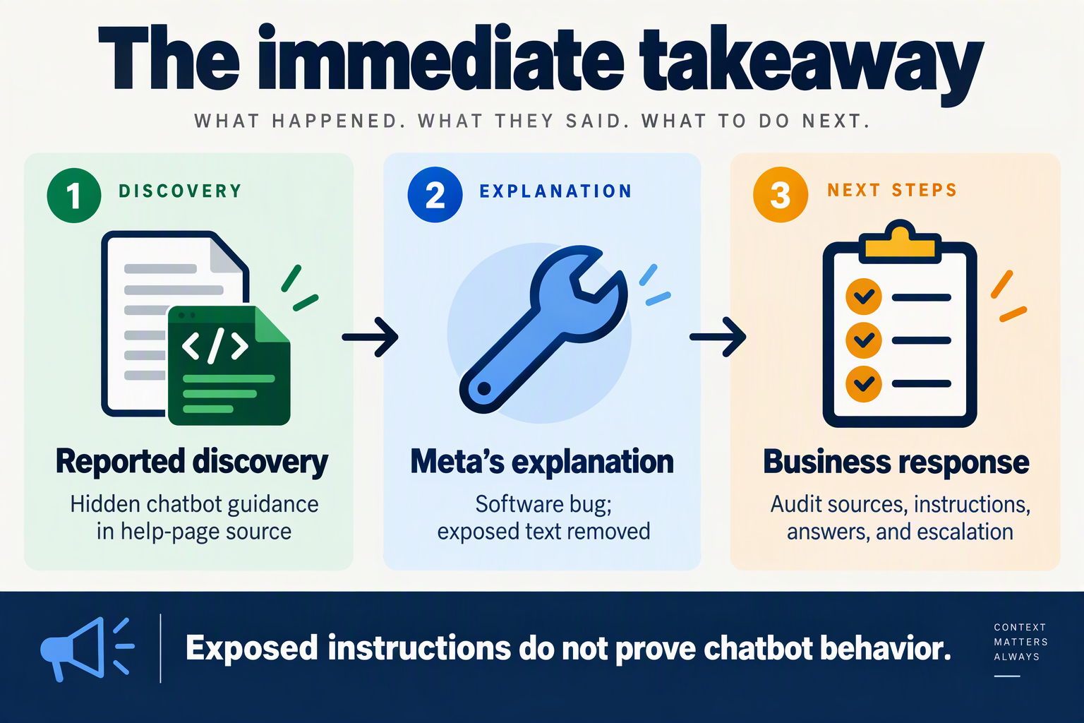 Three cards summarize the reported discovery, Meta’s bug explanation, and the audit response for business teams