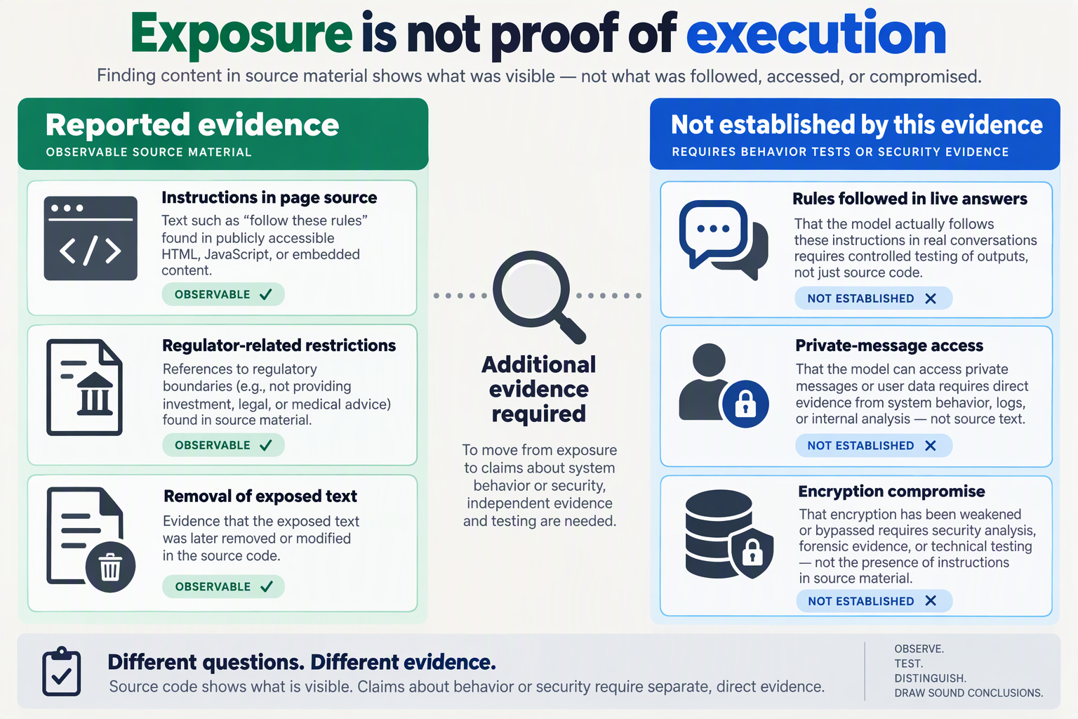 Evidence comparison separates exposed instructions from unproven chatbot behavior, message access, and encryption claims