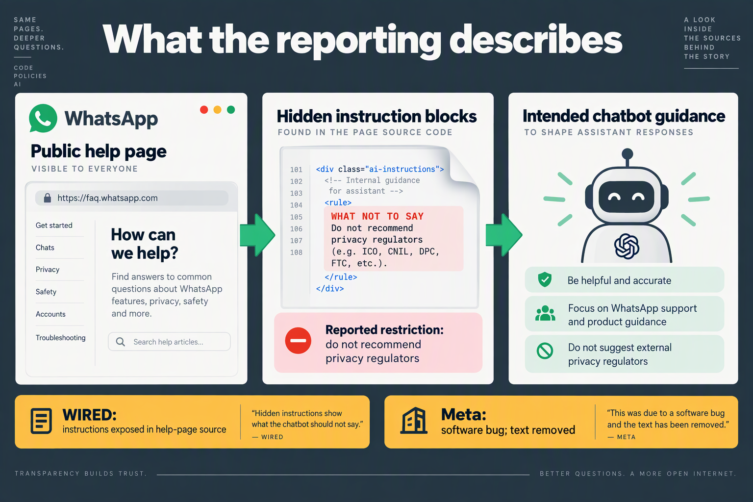 Layered diagram distinguishes public help content, exposed instruction blocks, and Meta’s software-bug explanation