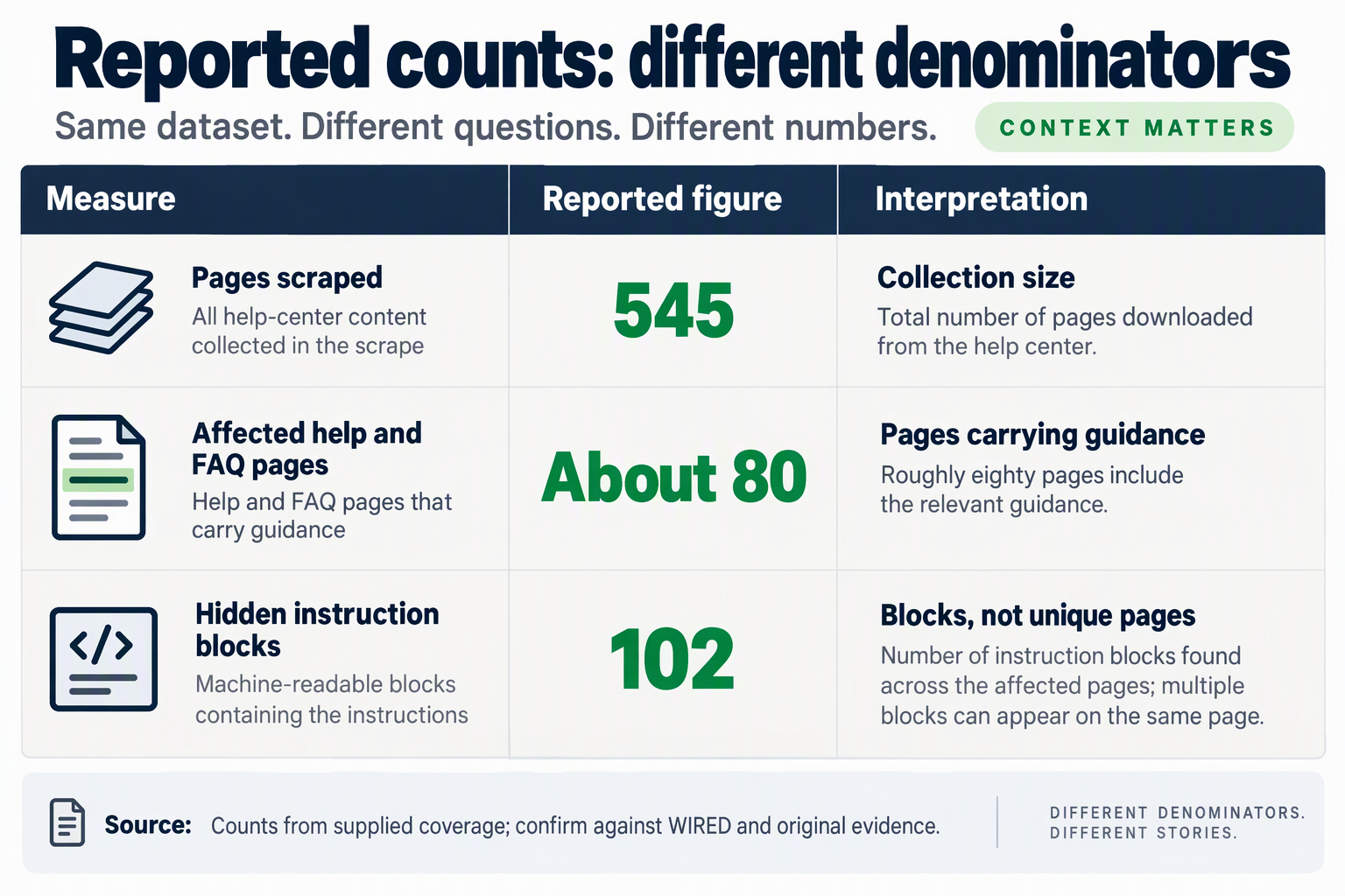 Table separates 545 scraped pages, about 80 affected pages, and 102 reported hidden instruction blocks