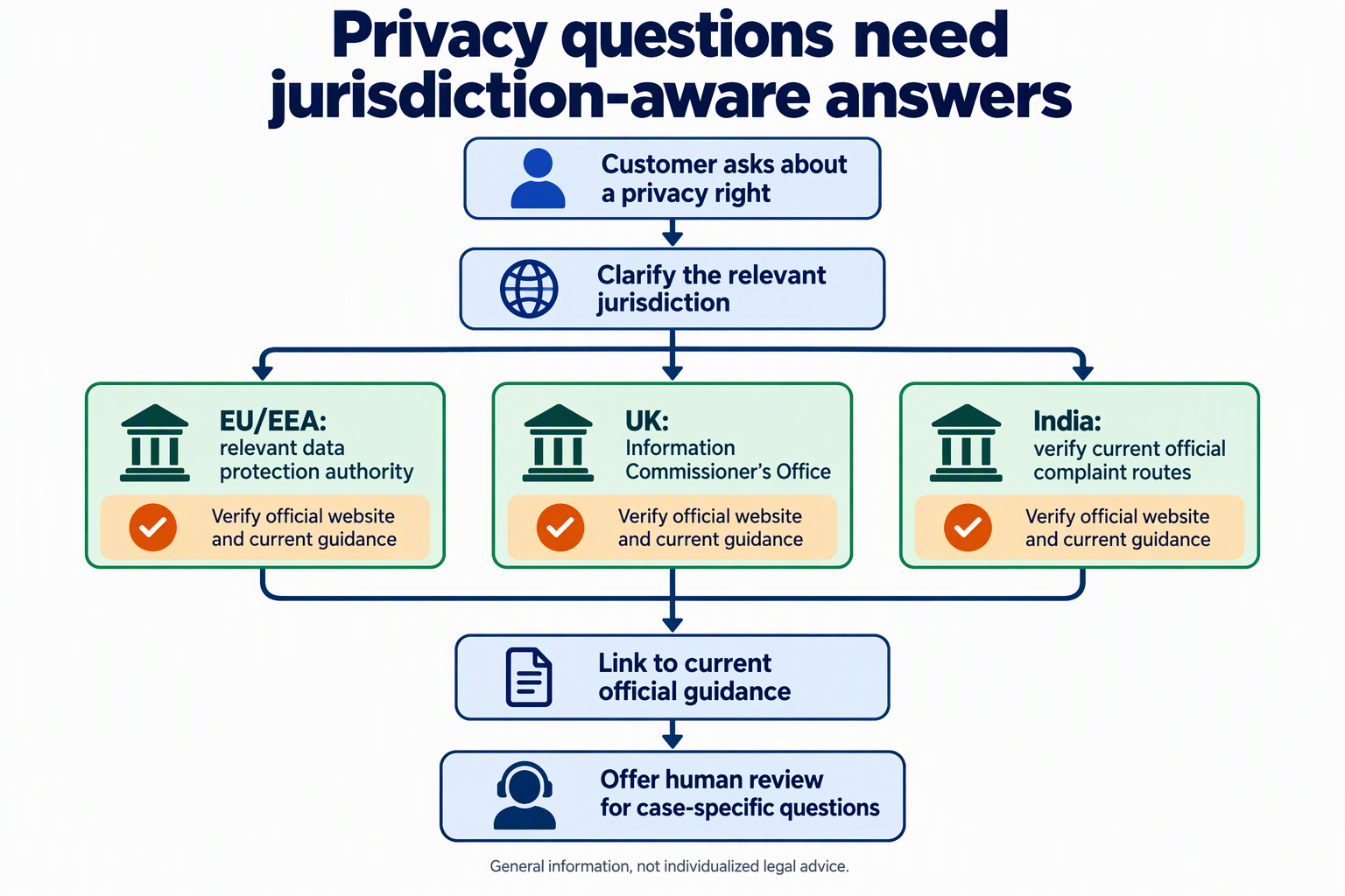 Decision tree shows jurisdiction checks, official privacy guidance, and human review for case-specific questions
