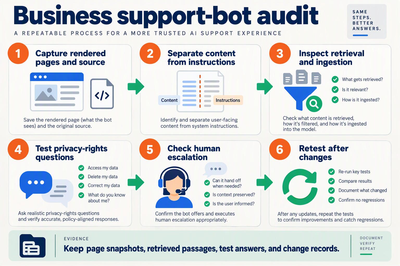 Six-step workflow audits page source, retrieval, privacy answers, human escalation, and changes