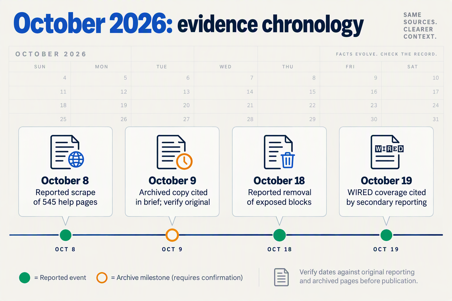 October 2026 timeline distinguishes reported scraping, an archive date needing verification, removal, and coverage