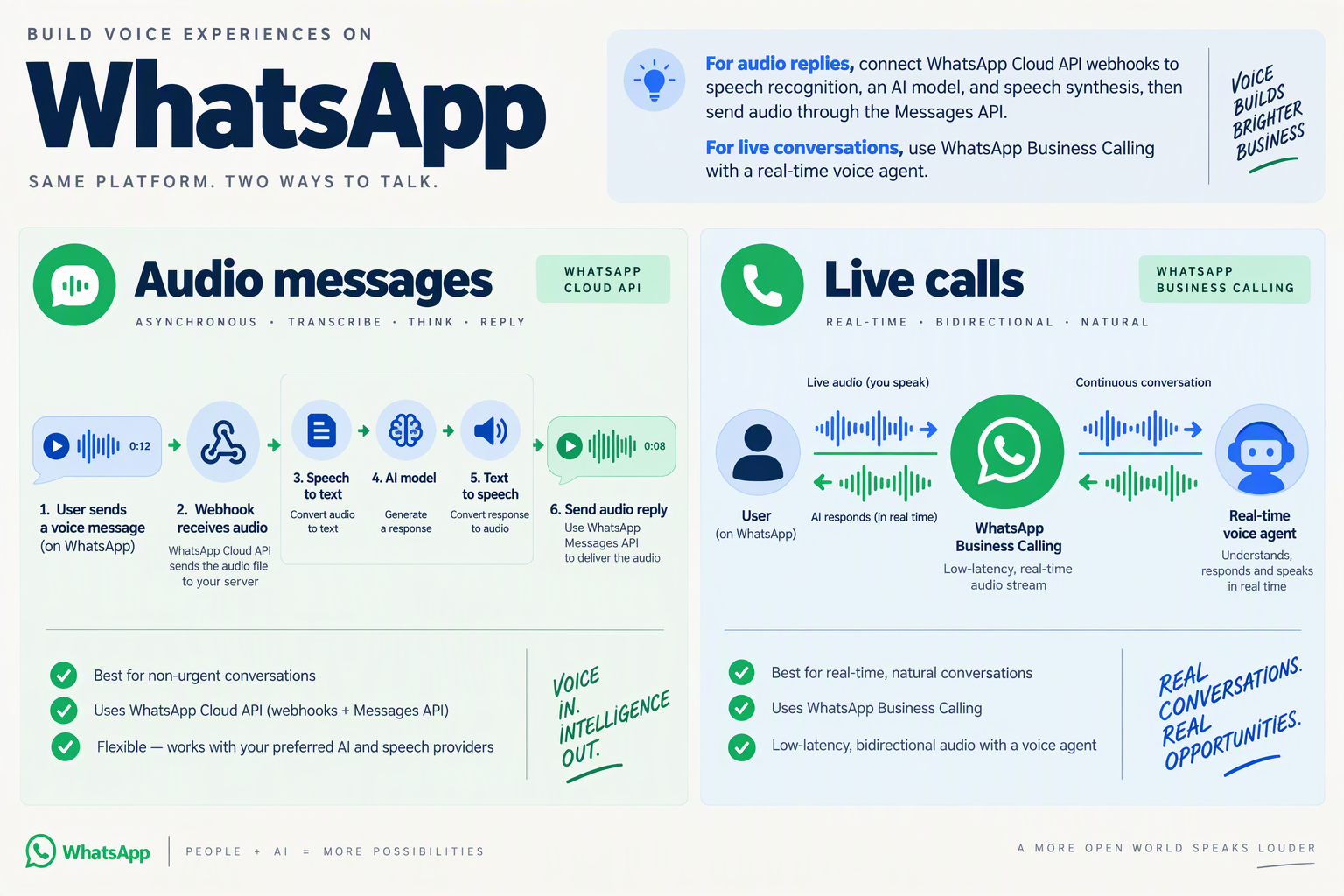 Two integration paths distinguish AI-generated WhatsApp audio replies from real-time WhatsApp calls