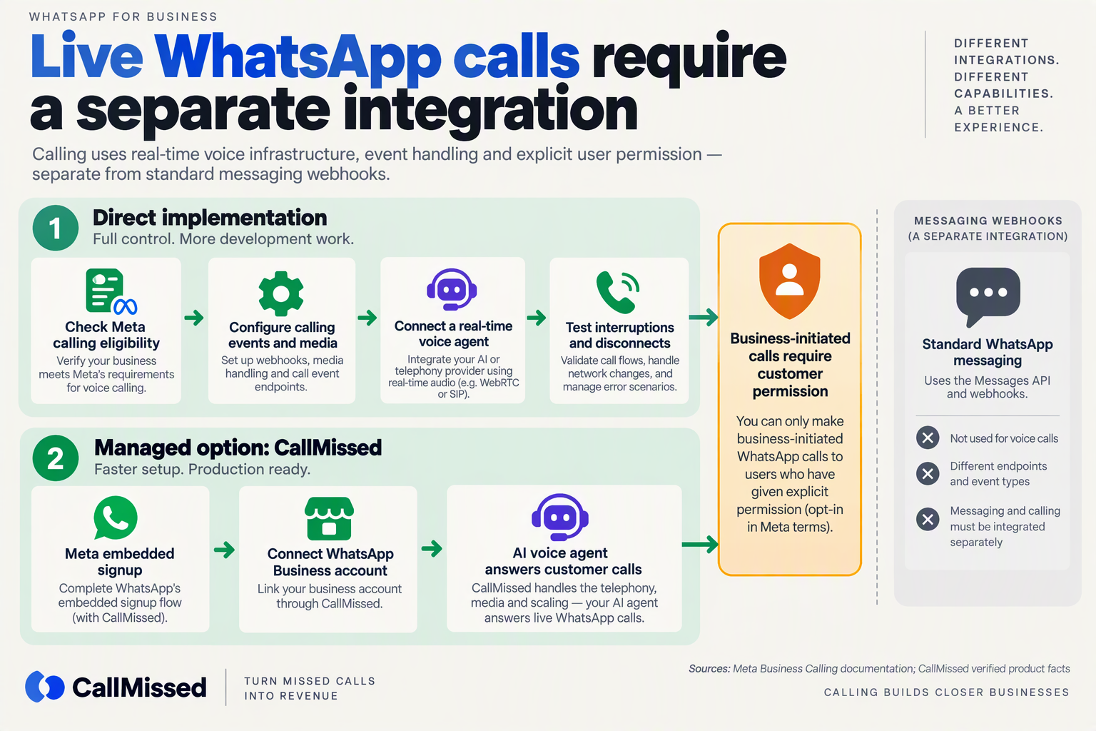 Direct and CallMissed integration paths for live WhatsApp calls, including eligibility and customer permission checks