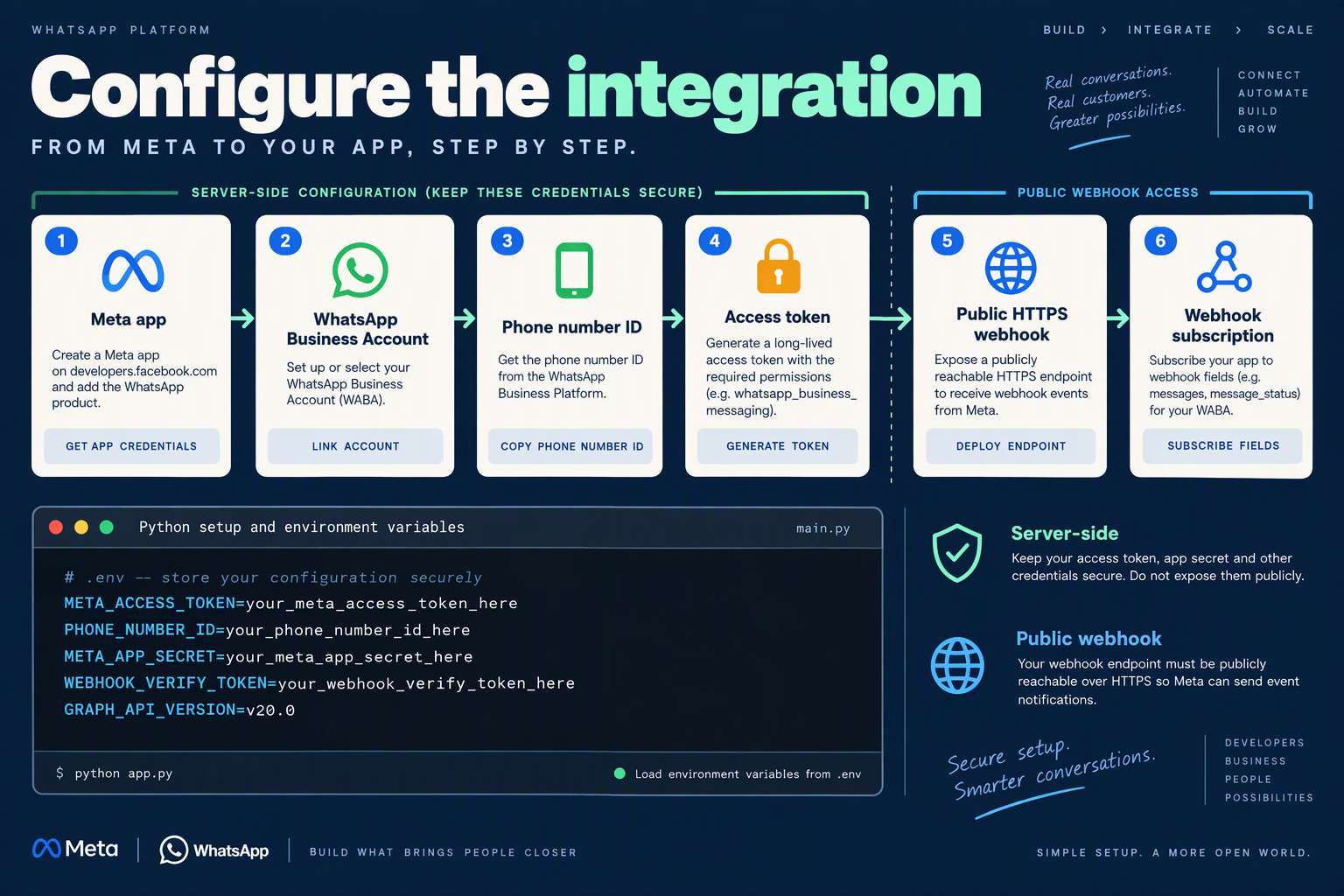 Setup diagram linking a Meta app, WhatsApp account, credentials, and a public HTTPS webhook