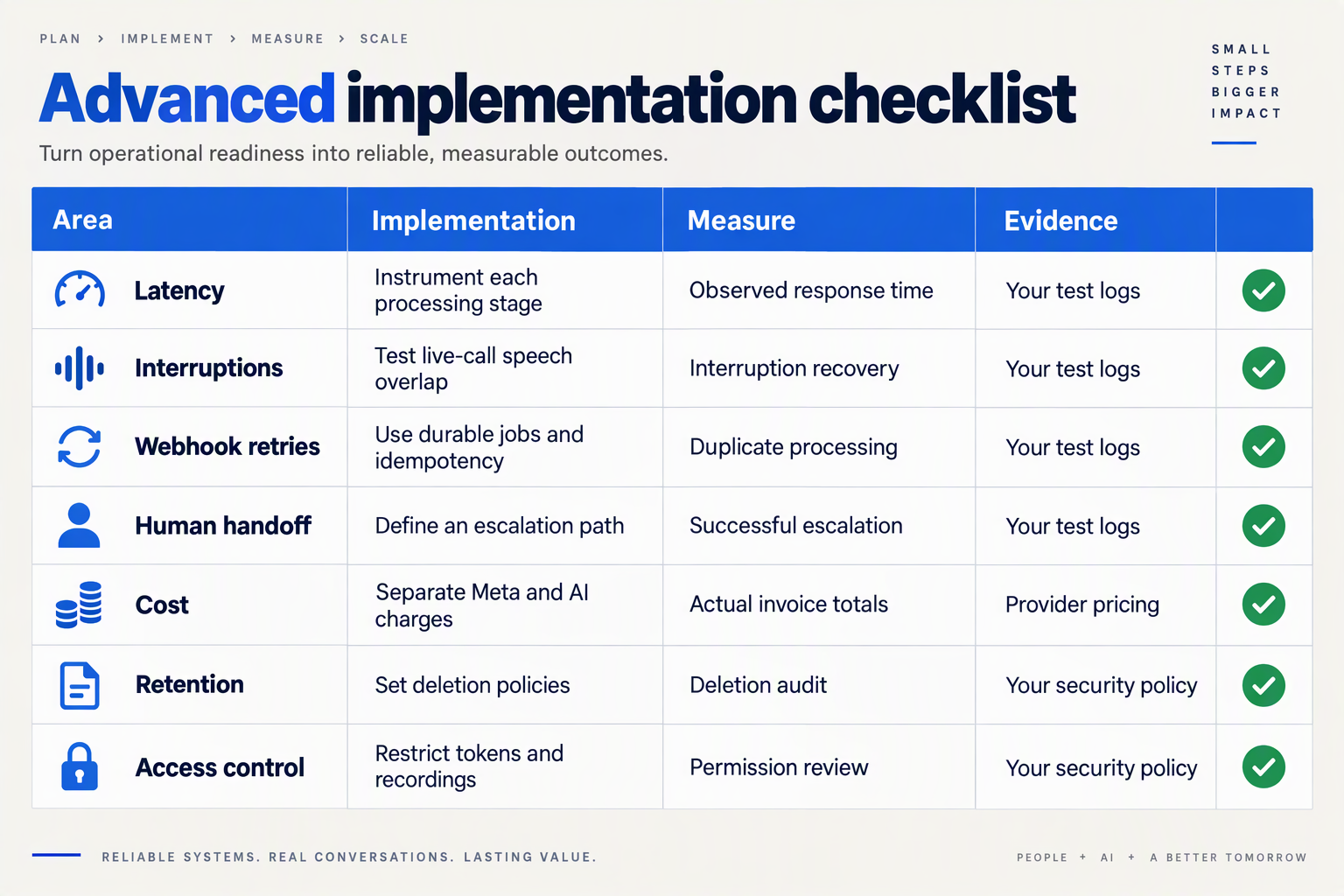 Operational checklist for latency, retries, handoff, provider costs, audio retention, and access controls