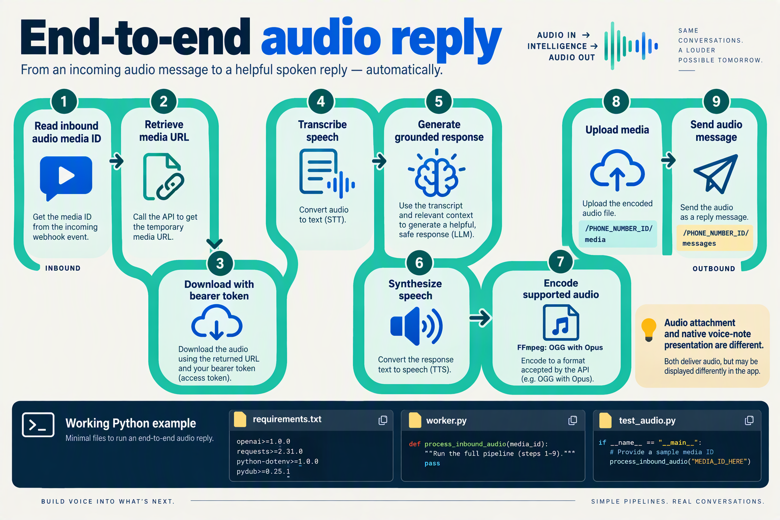 Audio reply pipeline from authenticated media download through transcription, synthesis, encoding, and delivery
