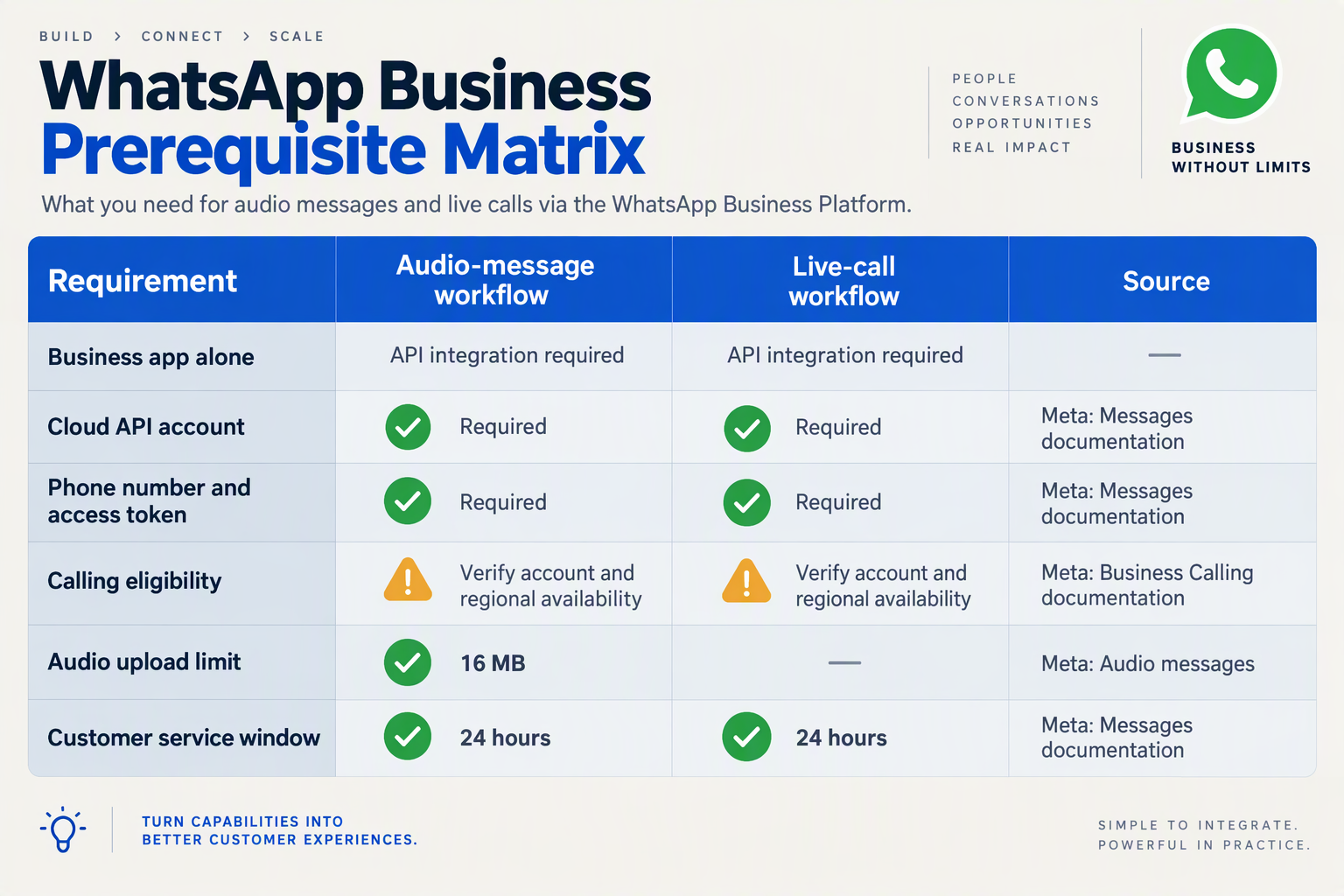 Prerequisite table covering API access, calling eligibility, the 16 MB audio limit, and the 24-hour service window