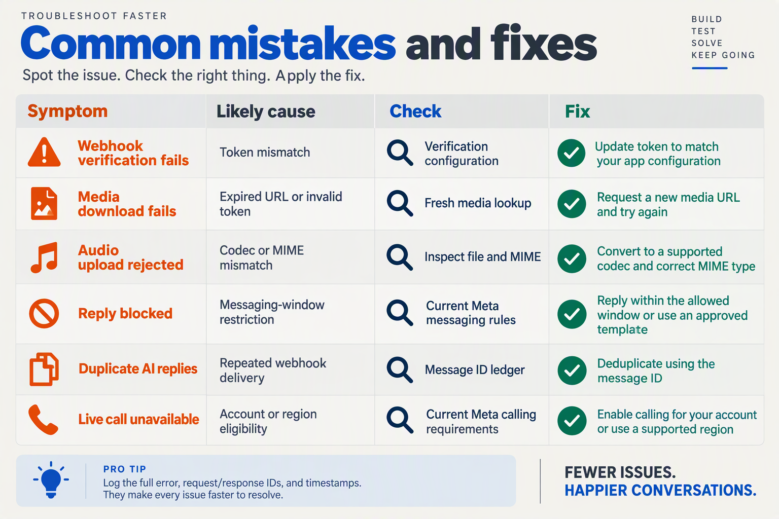 Troubleshooting table for webhook failures, media errors, blocked replies, duplicate events, and unavailable calls