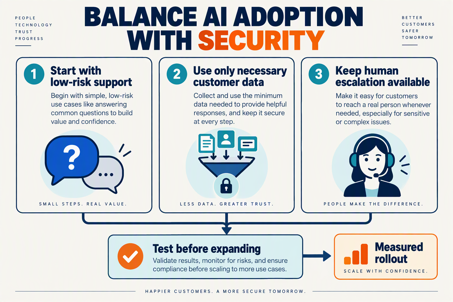 Three-part framework for low-risk AI support, minimal customer data and human escalation