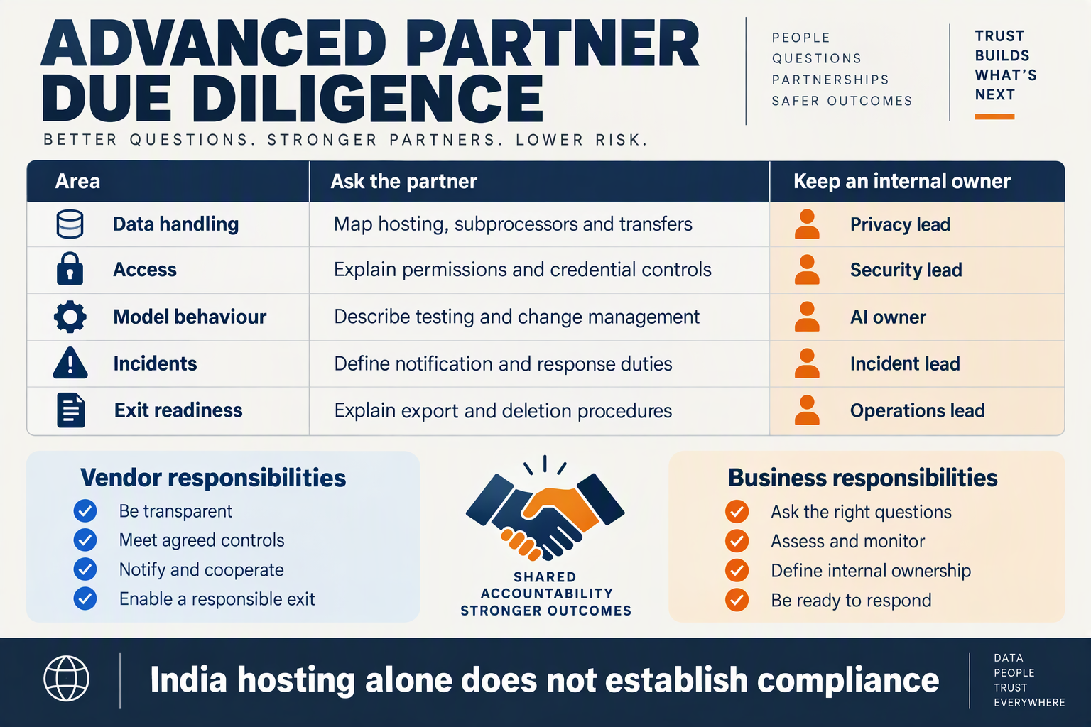 Partner due-diligence table showing vendor questions and internal responsibility for AI support security
