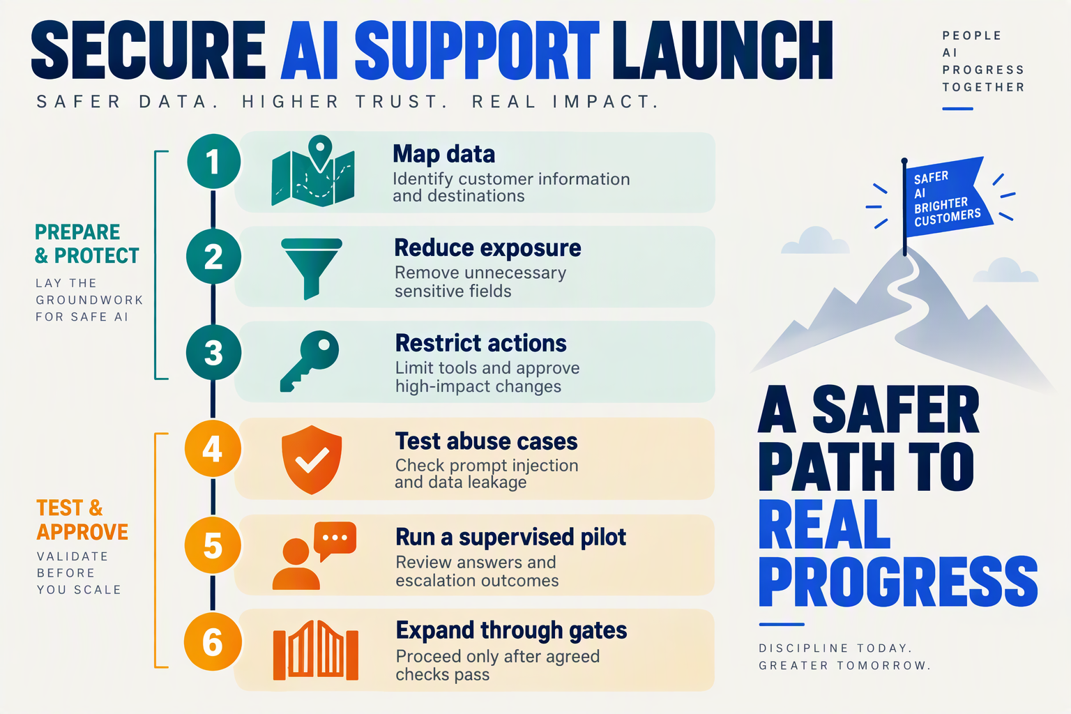 Six-step secure AI support rollout covering data mapping, restricted actions, testing and approval gates