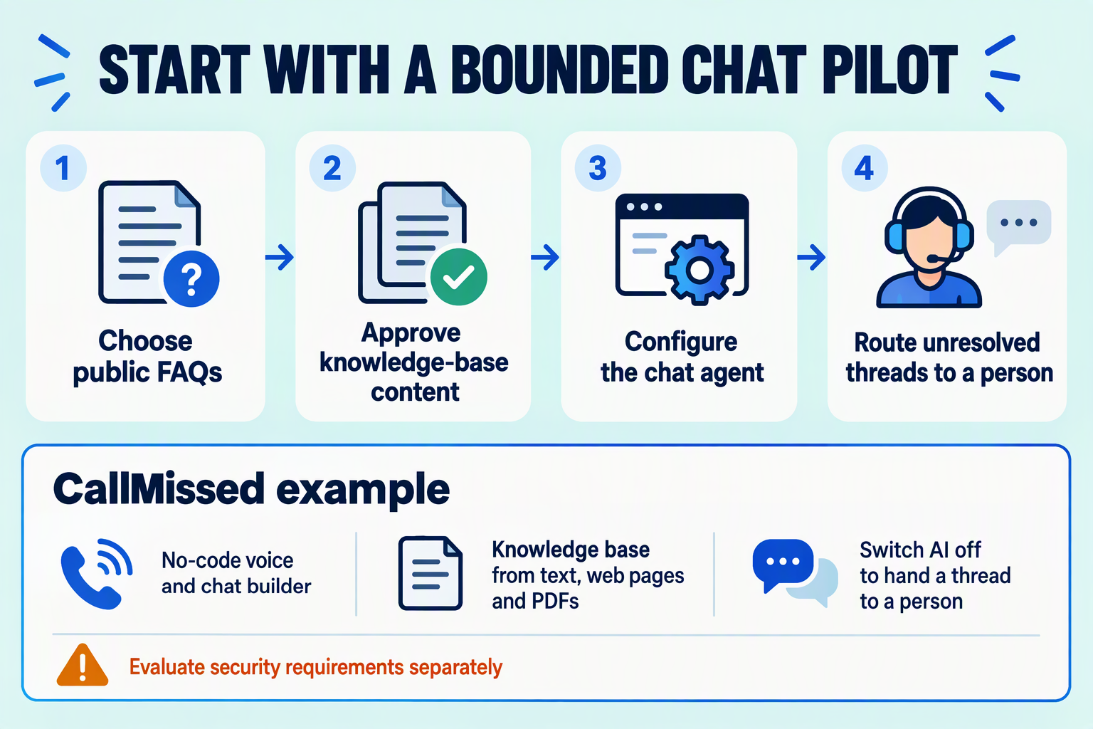 Low-risk chat pilot workflow with a CallMissed knowledge-base and human-handoff example