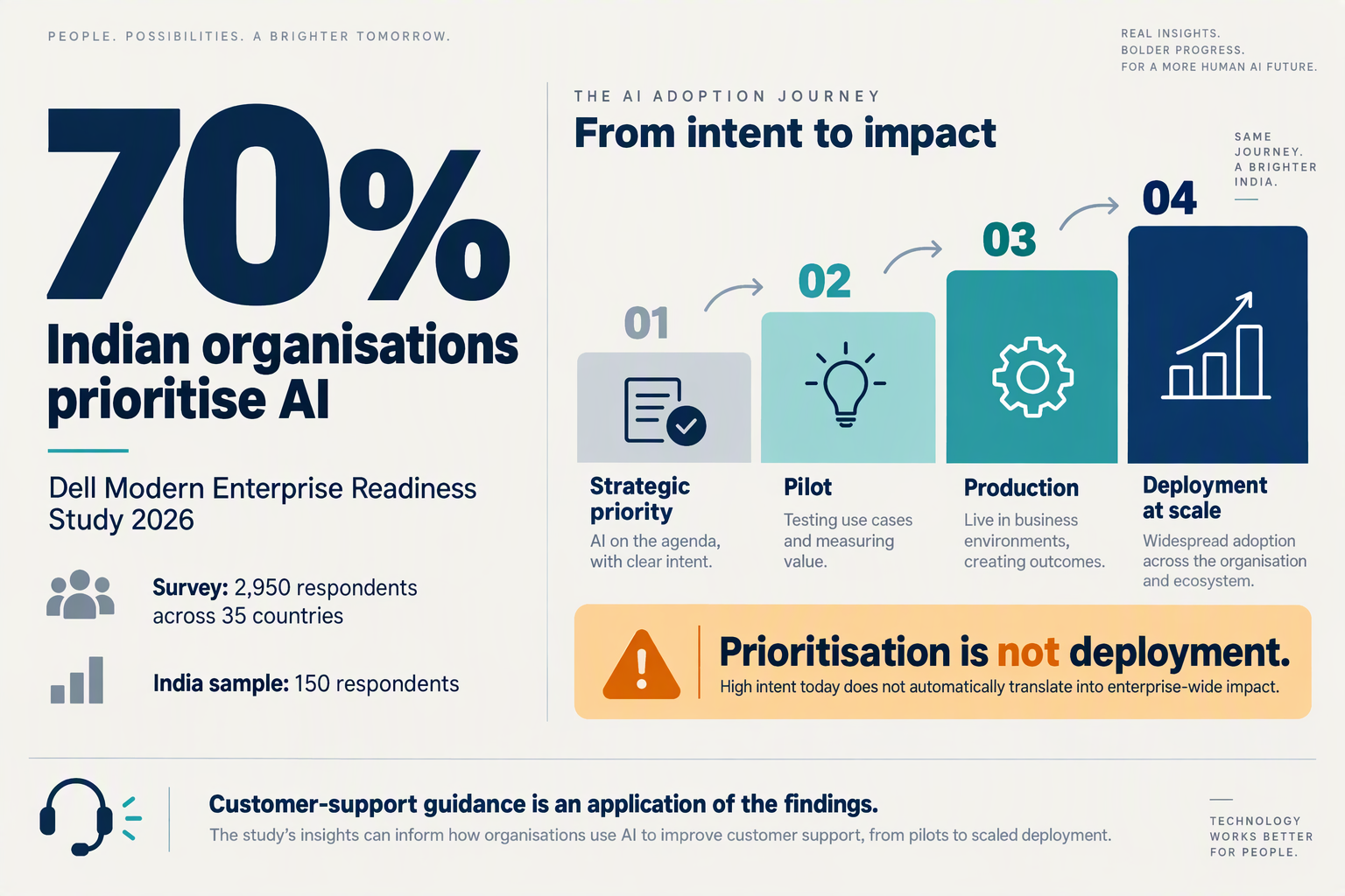 Dell's 70% AI-priority finding beside the distinction between strategic priority, pilots and scaled deployment
