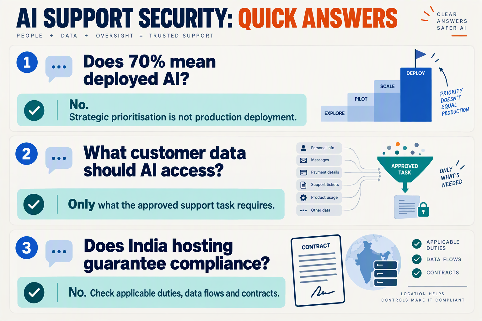FAQ cards explaining AI prioritisation, necessary customer-data access and the limits of India hosting