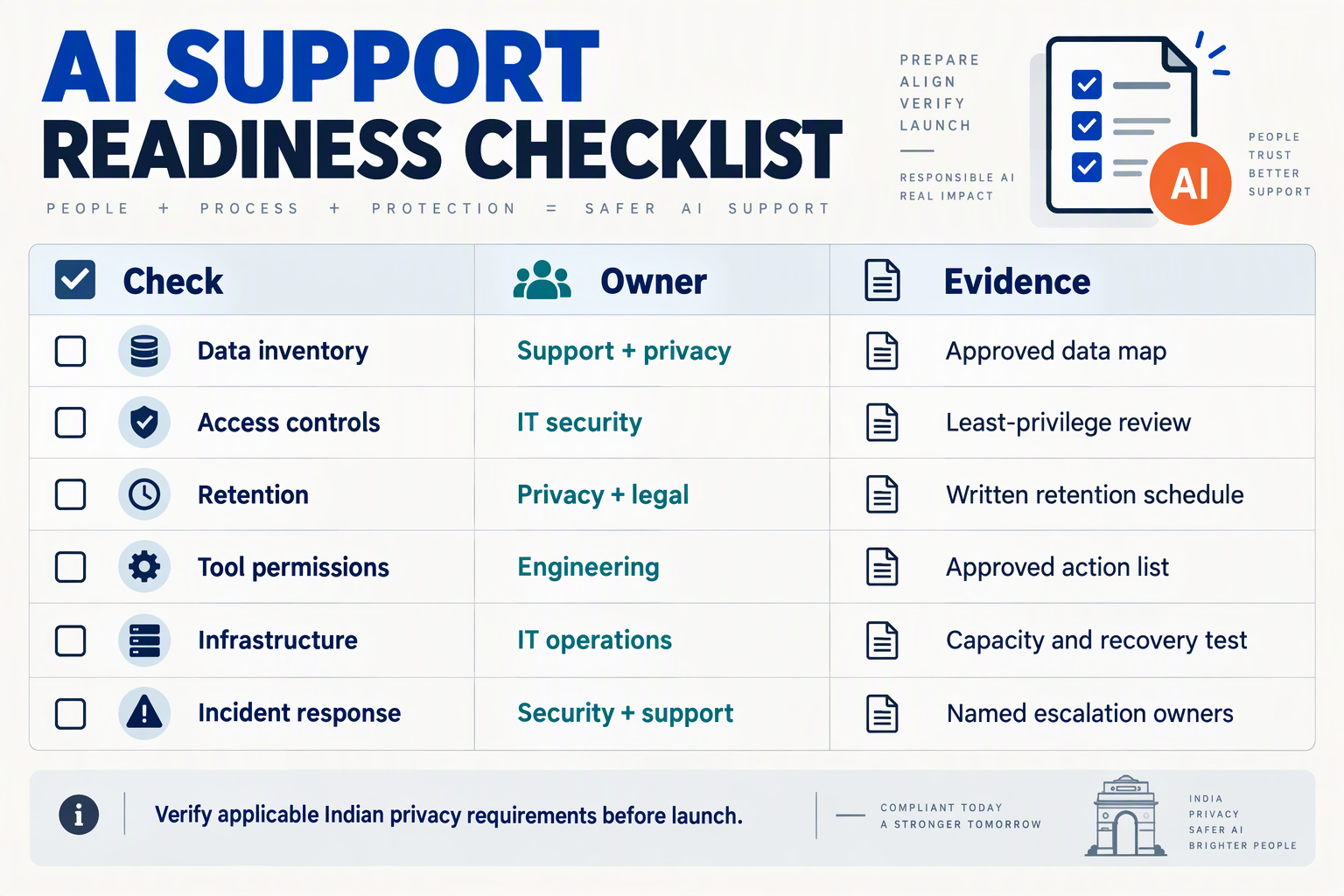 Readiness checklist assigning owners and evidence for data, access, retention, infrastructure and incident response