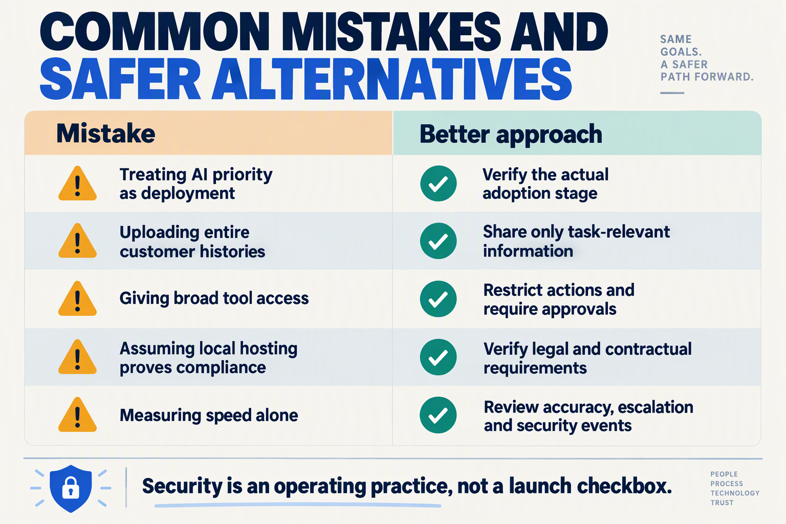 Five AI support mistakes paired with safer alternatives for data handling, permissions and measurement